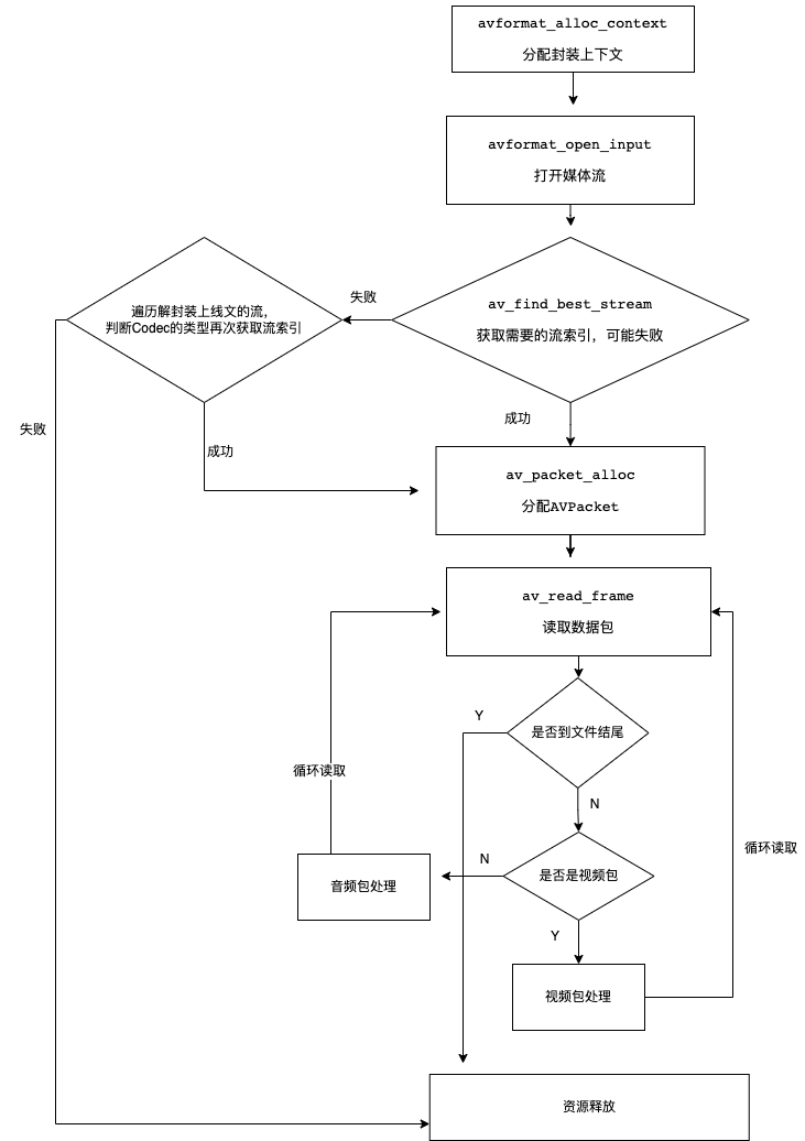 ffmpeg解封装流程图