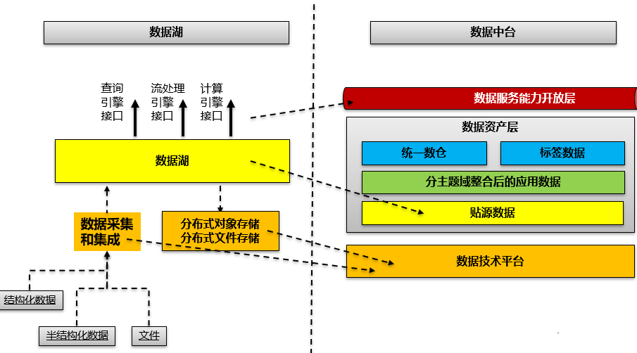 对数据湖概念及其应用场景若干问题的思考