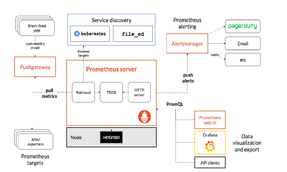 深入解析Prometheus架构：打造高效监控系统的终极指南