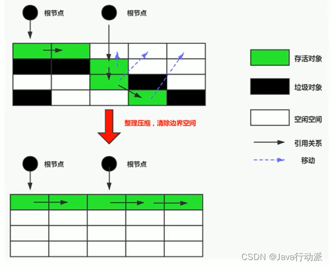 Java中垃圾回收（GC）算法详解