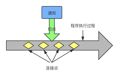 Spring AOP术语