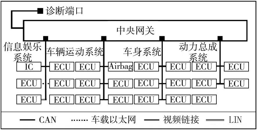 1 传统汽车电子电气架构与车载网络传统汽车电子电气架构的发展主要