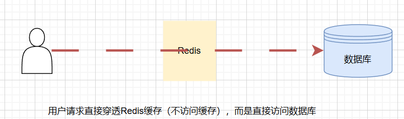 缓存穿透示意图