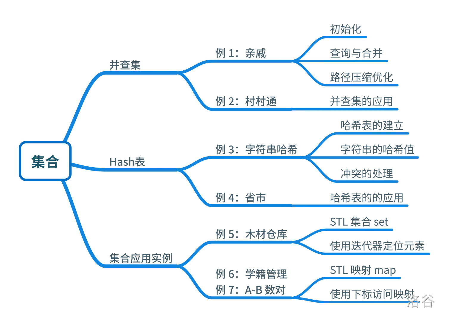 集合（map+set）