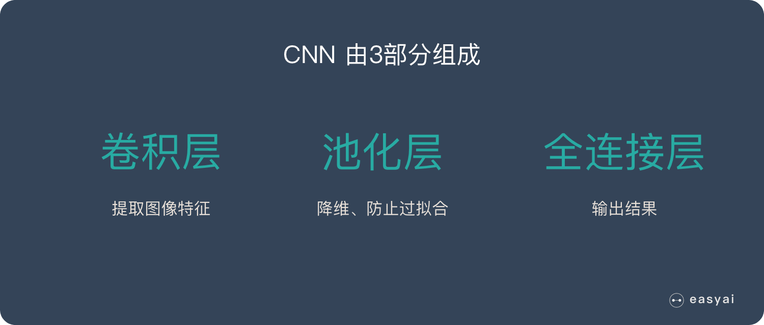 典型的 CNN 由3个部分构成