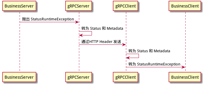 gRPC异常处理流程设计_java grpc统一异常处理-CSDN博客