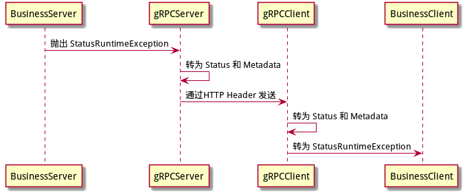 gRPC%E5%BC%82%E5%B8%B8%E5%A4%84%E7%90%86%E6%B5%81%E7%A8%8B%E8%AE%BE%E8%AE%A1%208a3a50f6c0094091ab8fb55dd1532768/Untitled.png