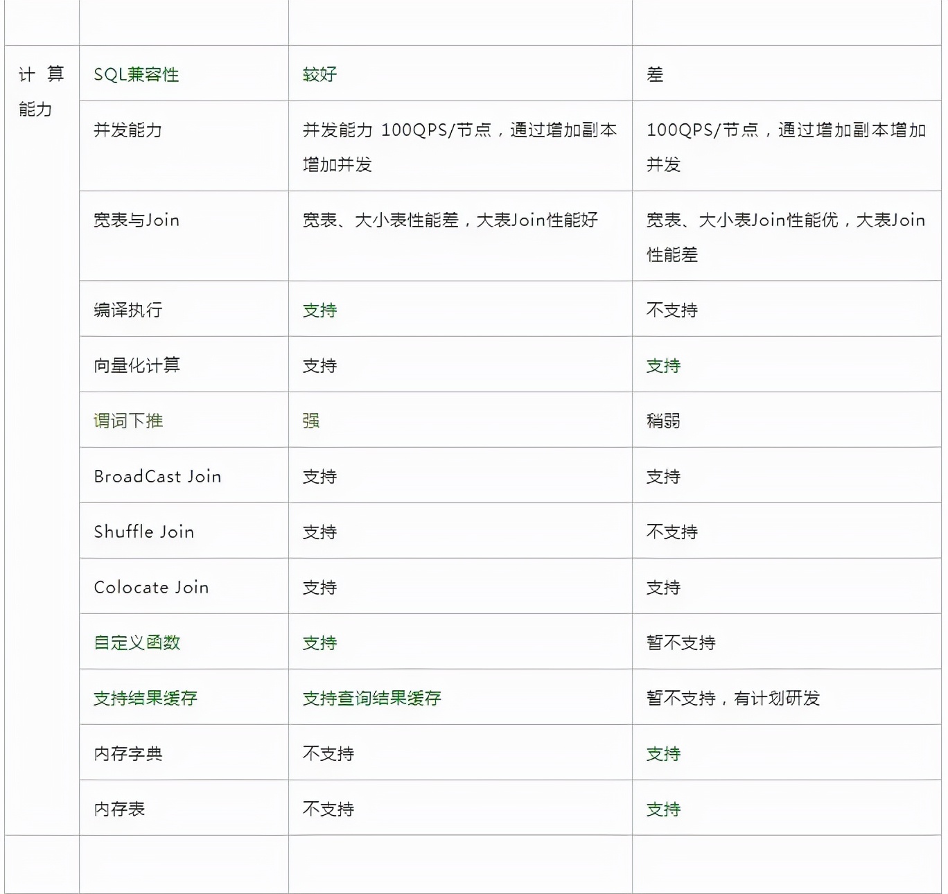 Doris 与 ClickHouse 的深度对比及选型建议