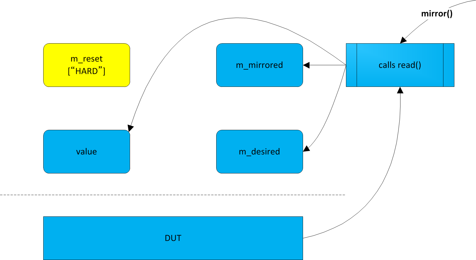 How mirror() method works