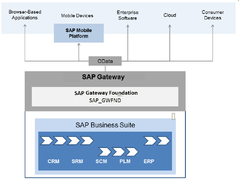 SAP Gateway Foundation 里的 batch 操作