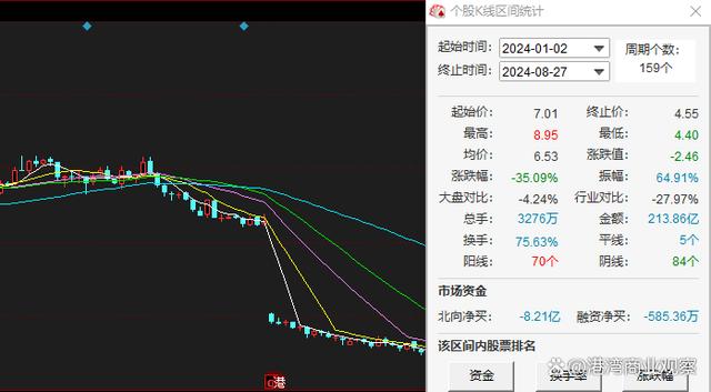 九州通“最差“半年报：股价今年跌超三成，第二利润曲线毛利下滑