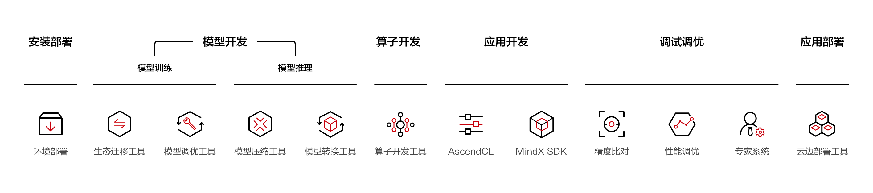 MindStudio 工具链