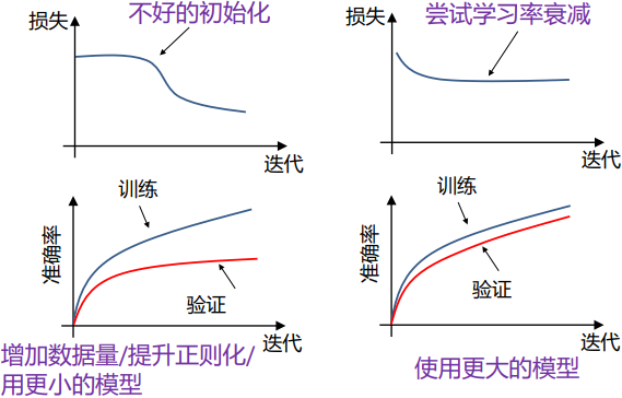 【深度学习笔记】深度学习训练技巧