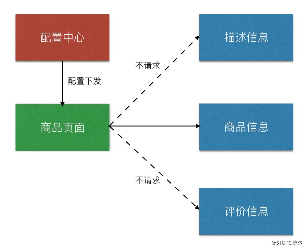 电商平台备战促销季的运维秘诀——高可用服务层