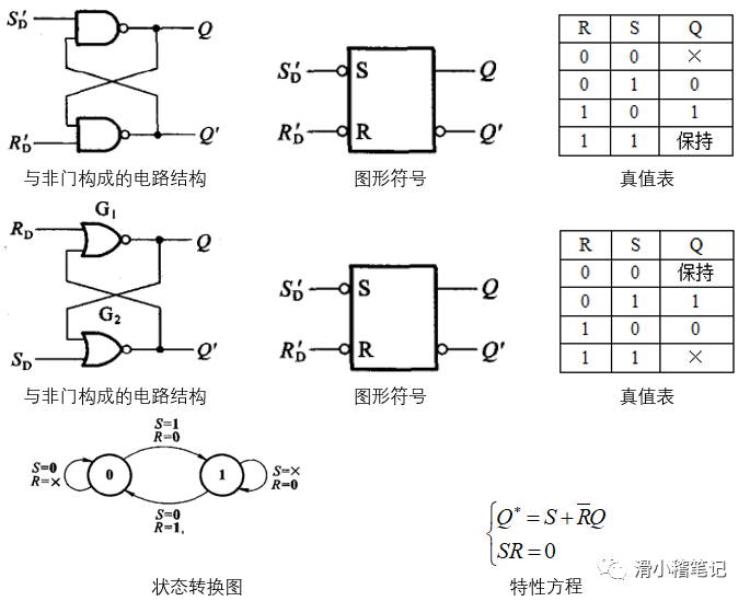 jk触发器的逻辑功能表