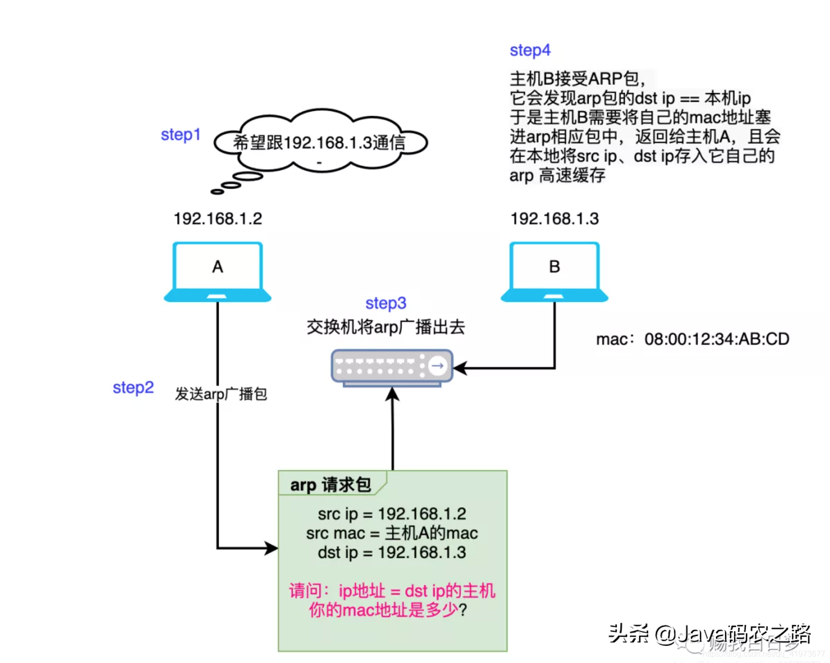 Docker容器间网络互联原理，讲不明白算我输