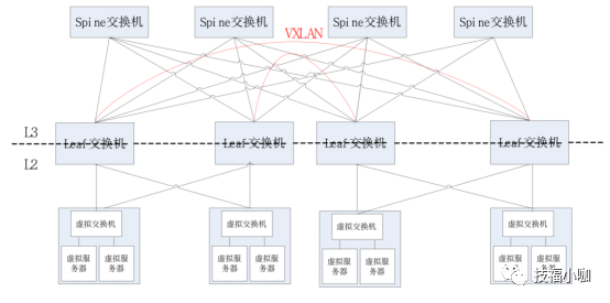 数据中心Spine/Leaf+VXLAN的结构