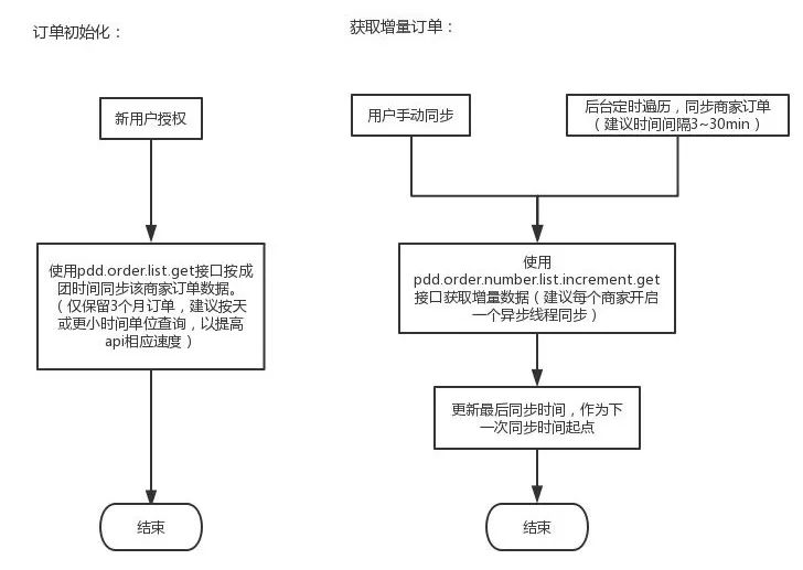 拼多多平台全面API接口对接