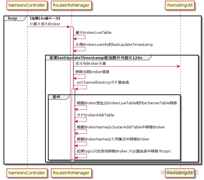 33.RocketMQ之Broker启动源码