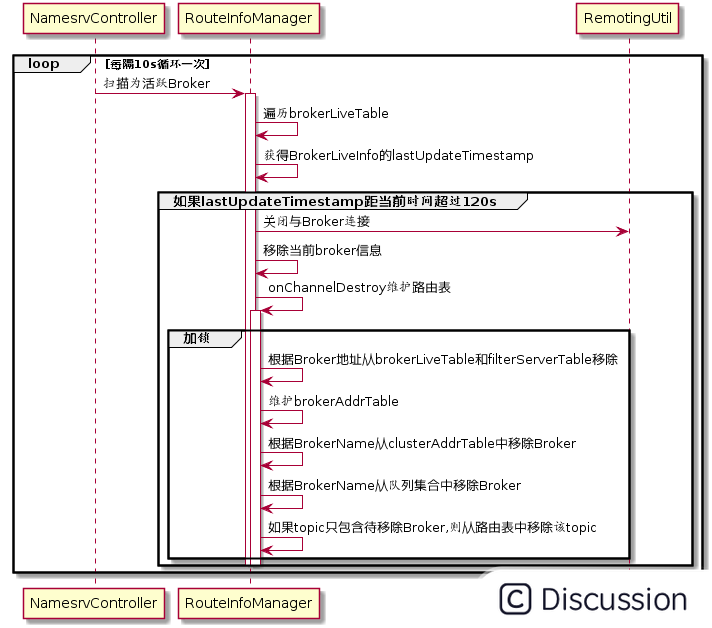 33.RocketMQ之Broker启动源码