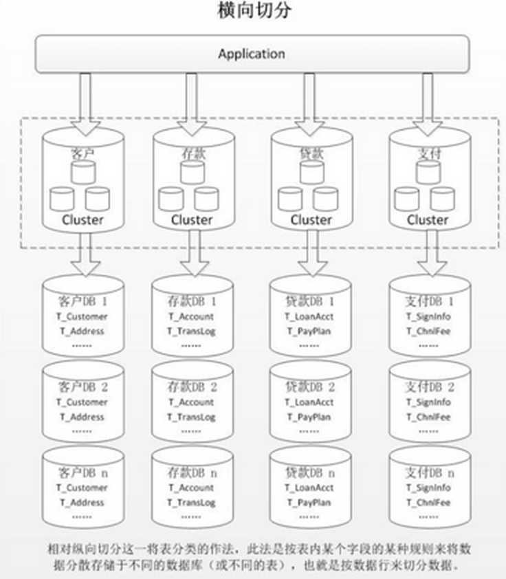 【MySQL】MySQL分库分表详解[通俗易懂]