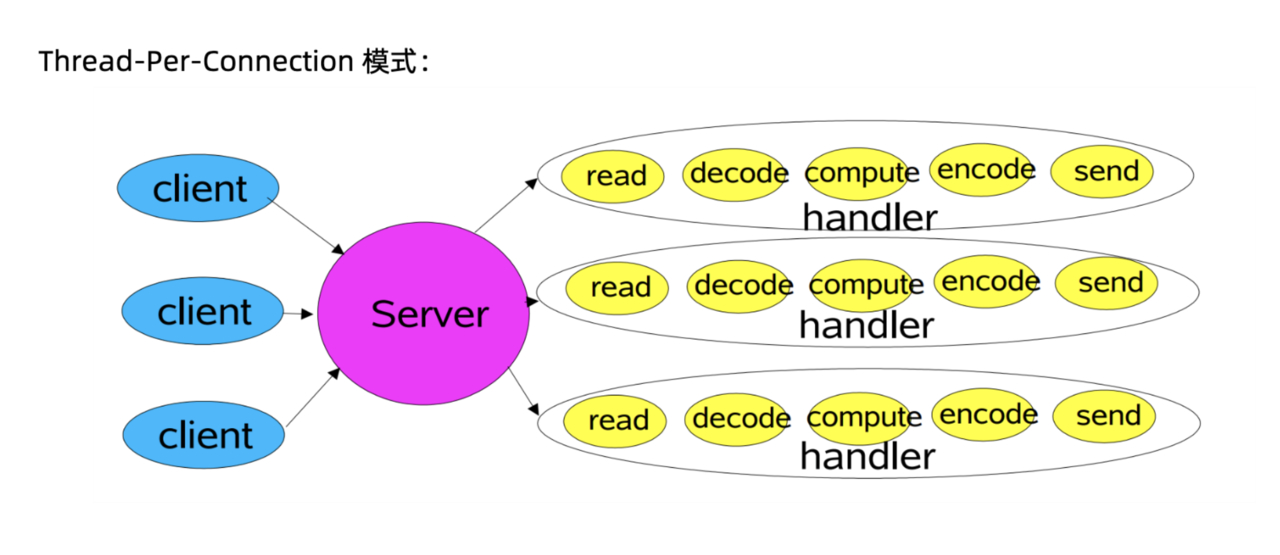 灵魂一击！Netty系列笔记之Reactor模式（建议收藏）