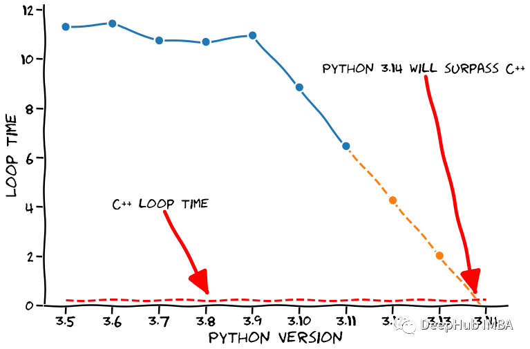 Python 3.14 将比 C++ 更快