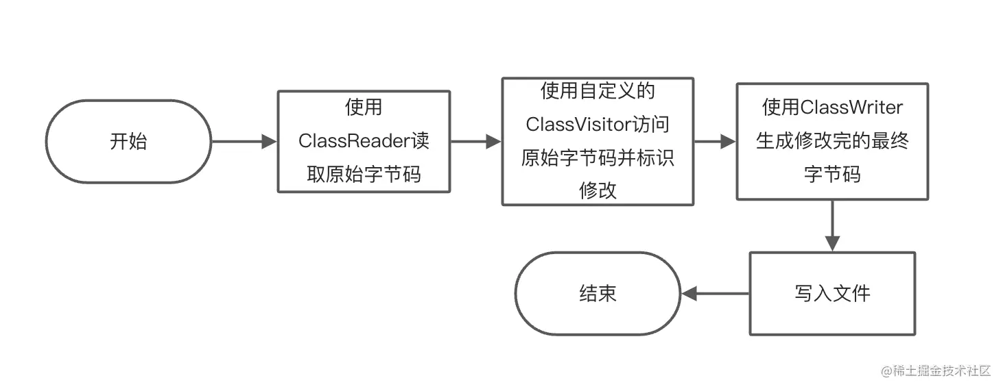 class文件修改流程