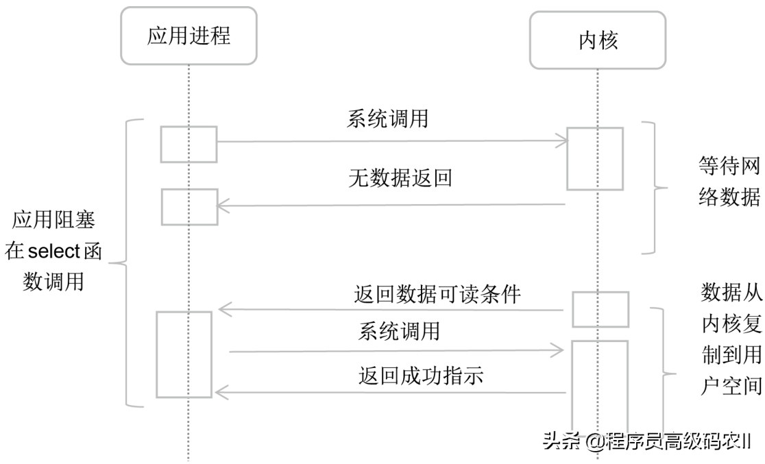 身为阿里员工我竟不懂系统集成之服务集成交互技术：Linux I/O模式