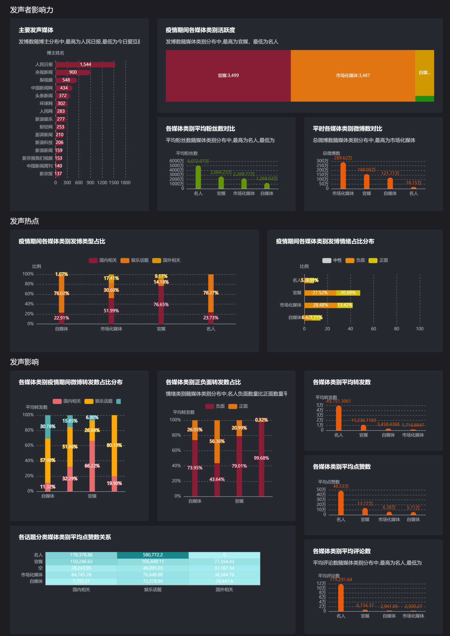 TeleVis：基于NLP的新冠新闻舆情可视化项目