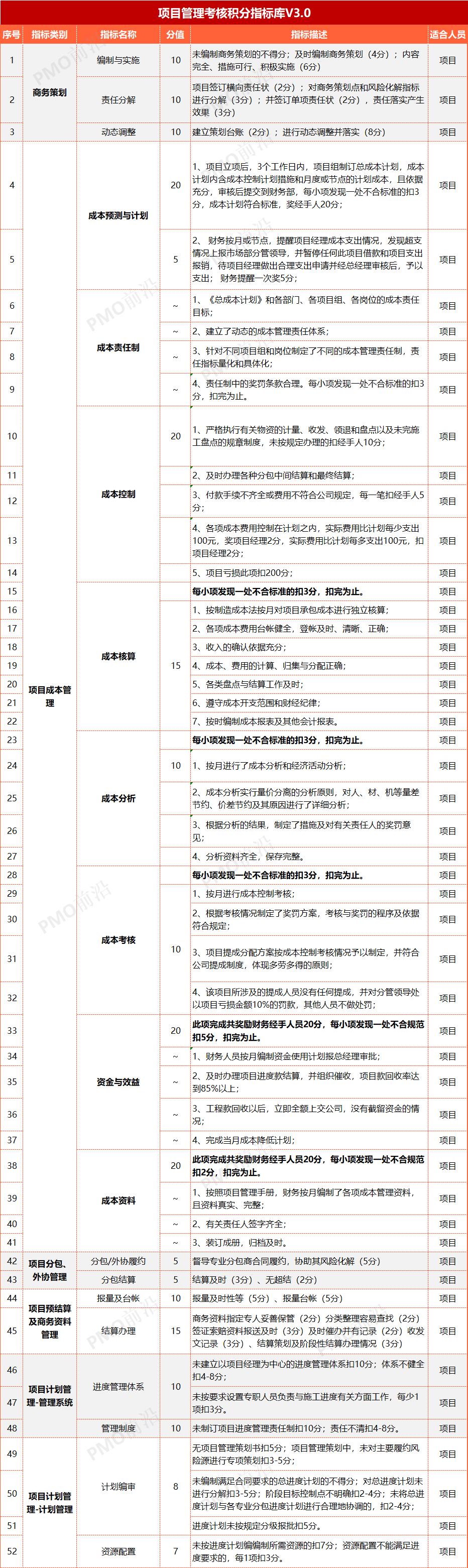 项目管理考核积分指标库大全V3.0