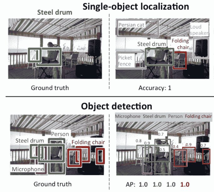 Comparison Between Single Object Localization and Object Detection