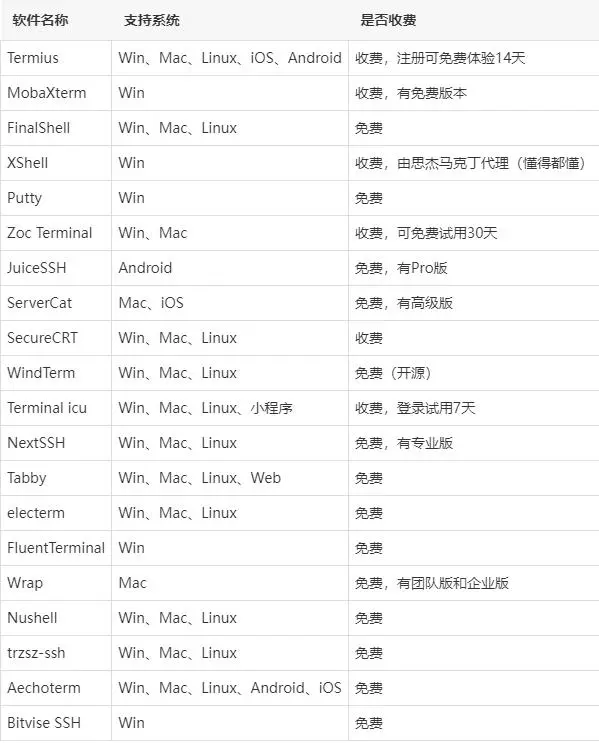 介绍几款Linux 下终极SSH客户端