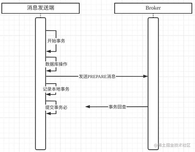 12.分布式事务流程与事务消息源码分析