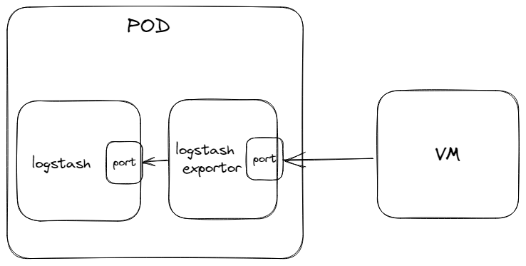 django后端服务、logstash和flink接入VictoriaMetrics指标监控