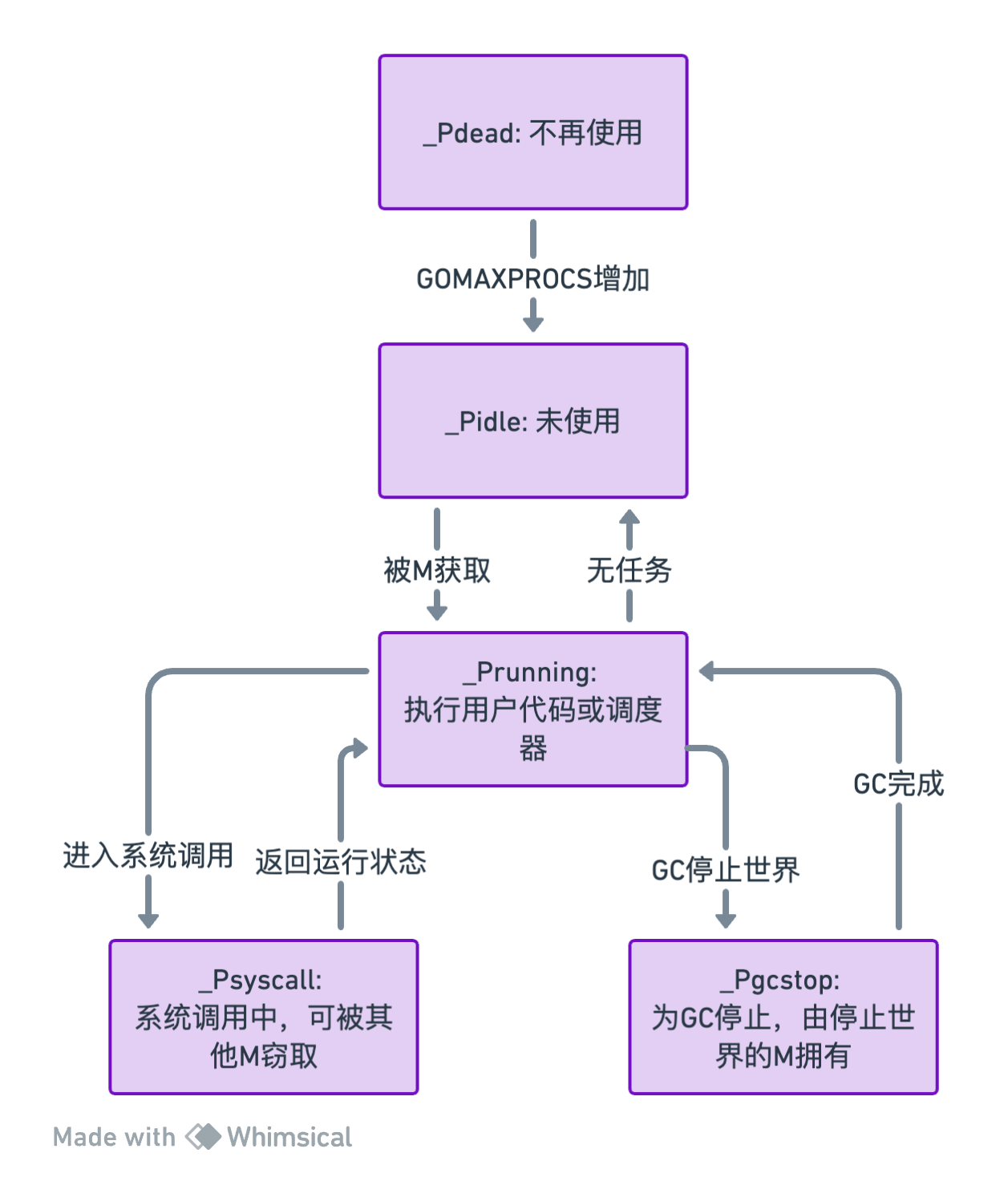 Go 处理器（P）状态转换图