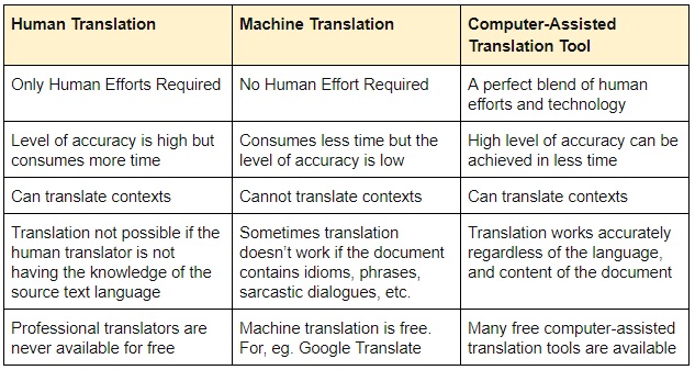 人工翻译、机器翻译和计算机辅助翻译软件之间的区别