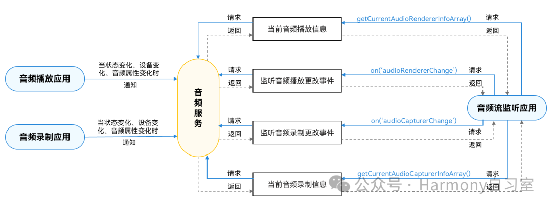 鸿蒙媒体开发系列06——输出设备与音频流管理