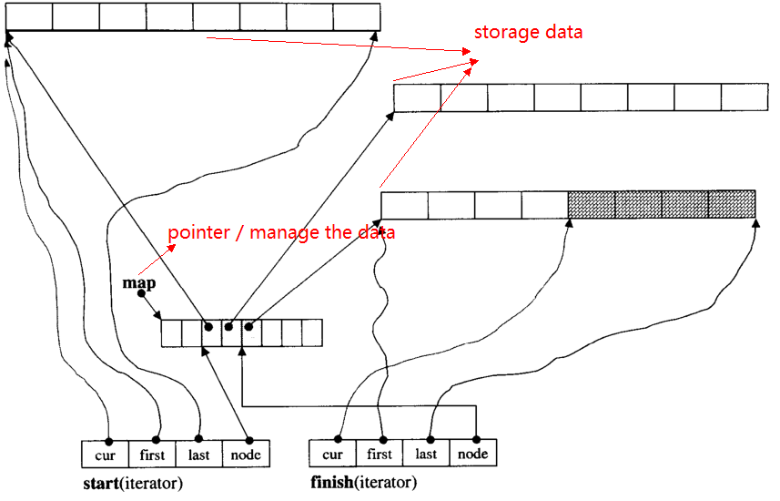 deque internal structure