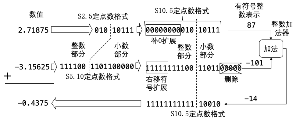 定点数加减运算