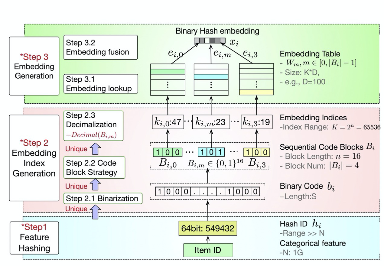 Binary Hash Embedding