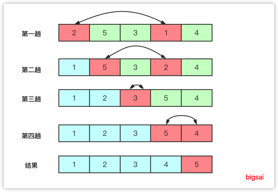 10个数冒泡排序流程图_程序员必知必会的 10 个排序算法