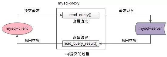 数据库中间件mysql-proxy细节【mysql官方的中间件】
