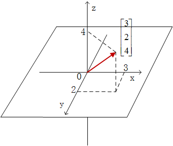 图2.三维向量的表示