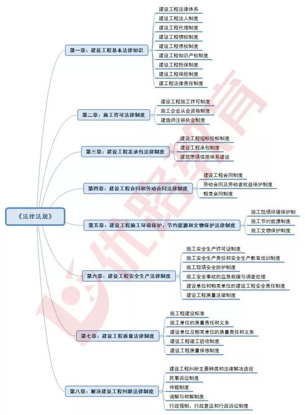 二建施工管理思维导图2019二建法律法规教材思维导图备考不迷路