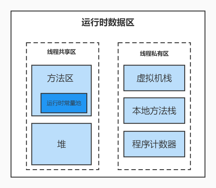 运行时数据区