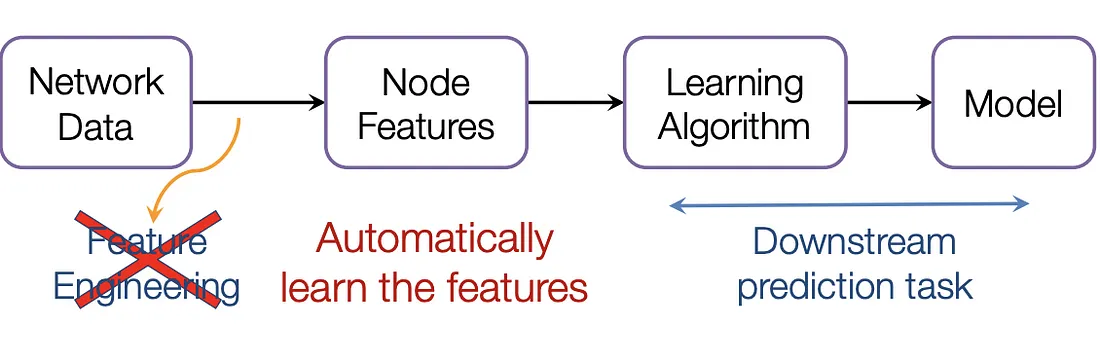 We want the graph can learn the “feature engineering” by itself. (Picture from [1])