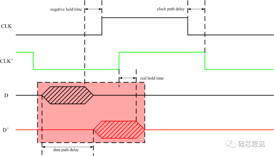 硅芯思见：setup和hold violation原来是这么回事儿_setup和hold time violation_硅芯思见的博客CSDN博客