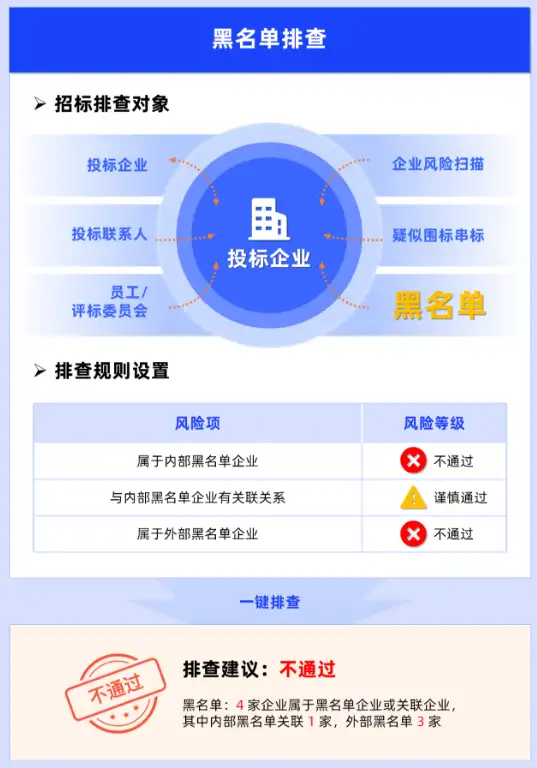 国央企如何完善黑名单排查体系？