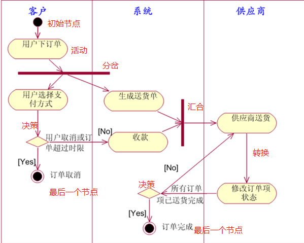 活动图（Activity Diagram）